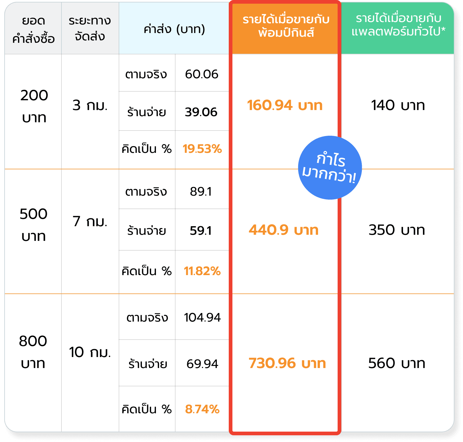 Delivery Comparison Table Mobile